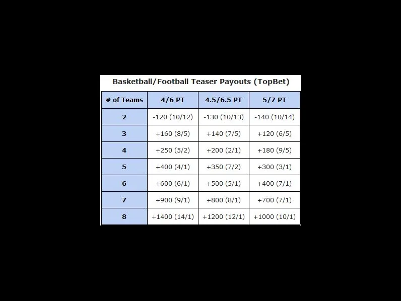 What are typical teaser odds?