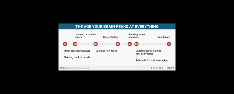 At what age does memory peak?