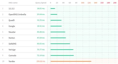 Which is world fastest dns?