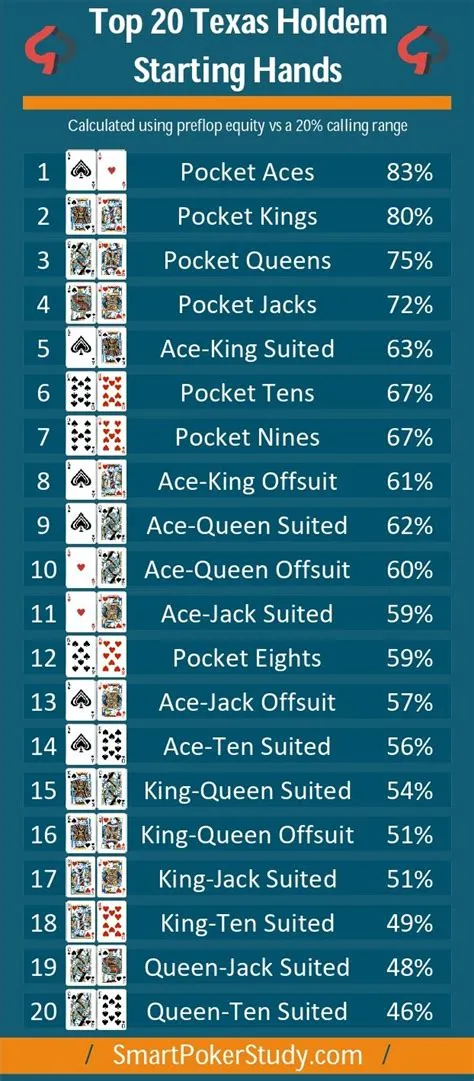 What are the strongest pre flop poker hands?