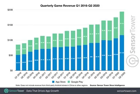 What is the growth rate of mobile games?