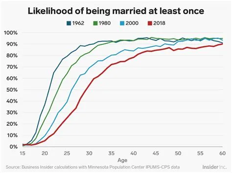 Whats the best age to get married?