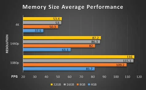 What is the normal ram usage while gaming?