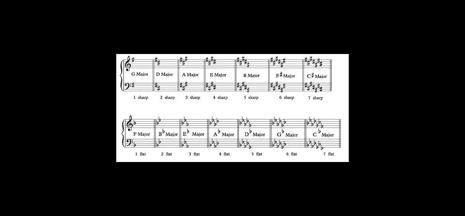 Are there 24 or 30 keys in music?