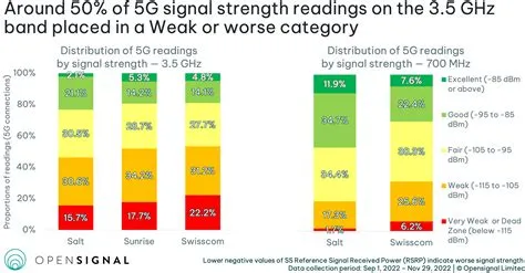 Is 50 signal strength bad?