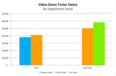 What is the lowest salary for a game tester?