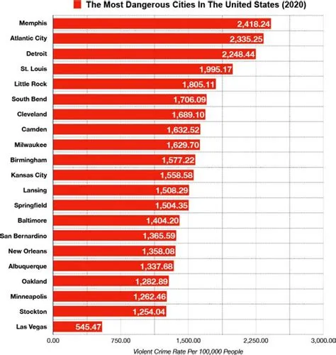 Whats the crime rate in las vegas?