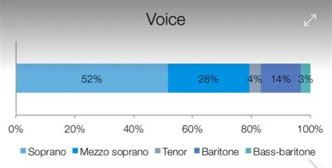 What is the rarest voice type?