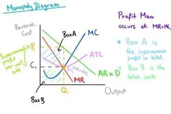 What monopoly is most efficient?