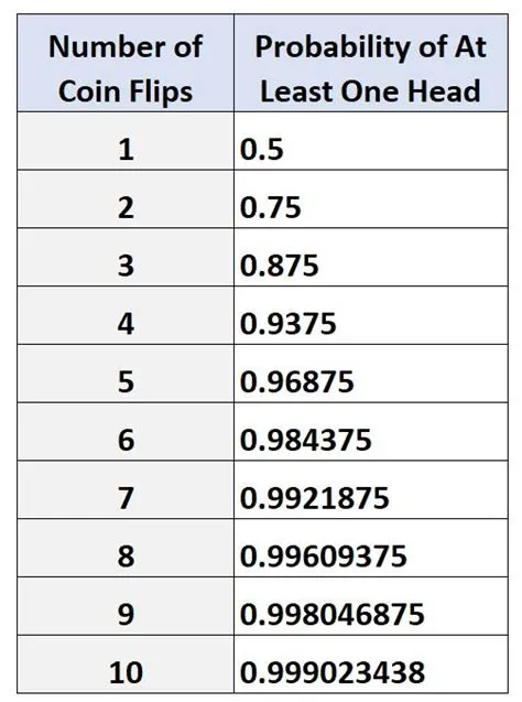 What is the chance of winning 7 coinflips in a row?