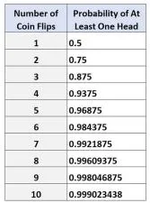 What is the chance of winning 7 coinflips in a row?