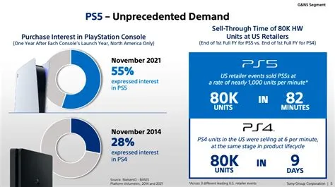 How many ps5 sold per minute?