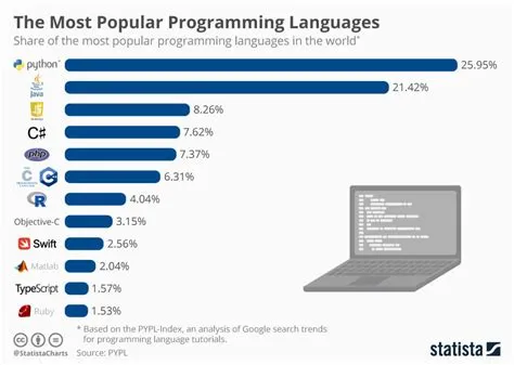 Why is java no longer popular?