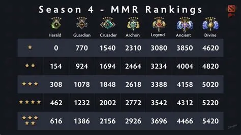 What rank is 3400 mmr?