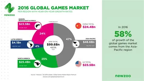 How big is the gaming market in the us?