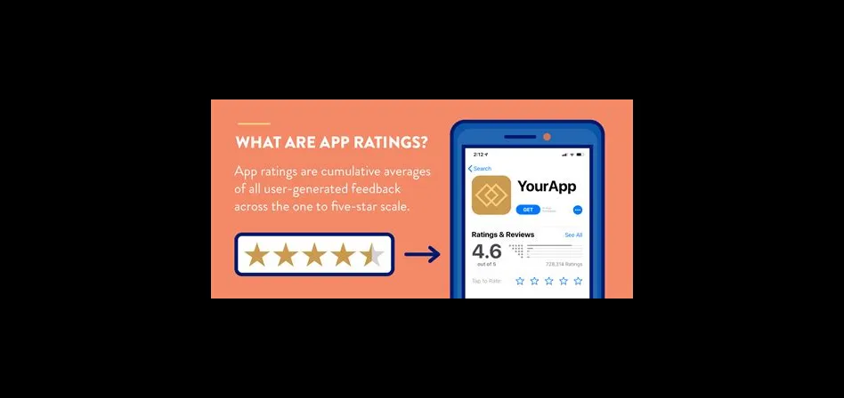 What will happen if an app get 1 star rating?