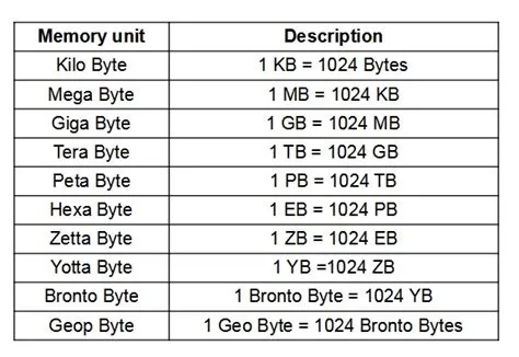 What is the smallest memory size?