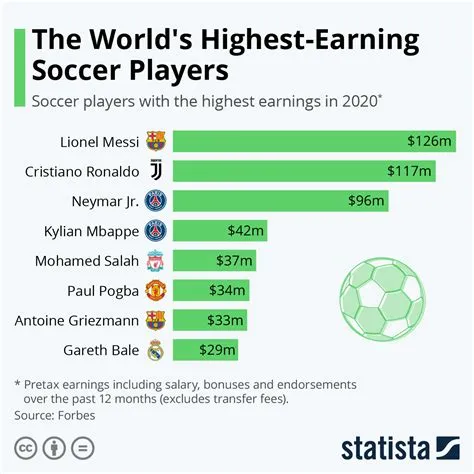 Who pays players in fifa?