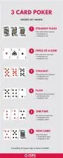 Is 3-card poker good odds?