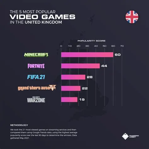 How popular is gaming in the uk?