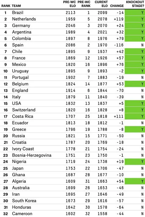 What elo rating is deep blue?