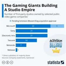 What is the biggest gaming company?