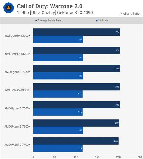 Does warzone run on gpu or cpu?