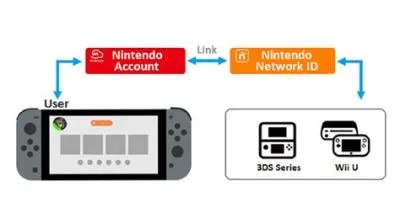 How do i merge my nintendo 3ds account?