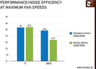 Is it ok to max fan speed?