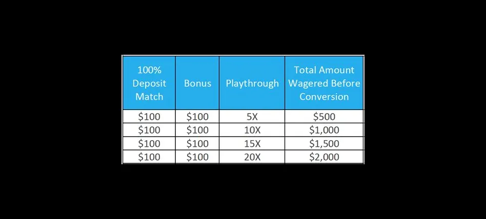 What does 10x wagering requirement mean?