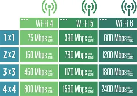 What is the maximum speed of wifi?