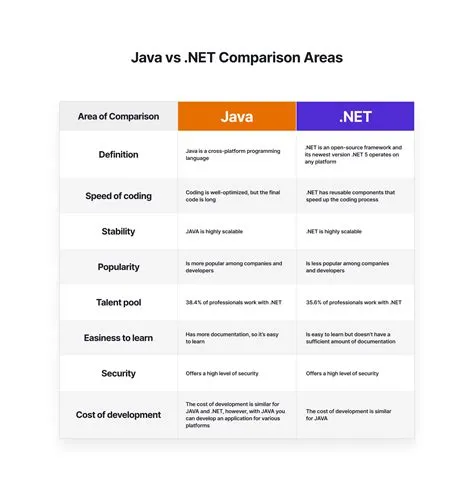 Is .net 7 faster than java?