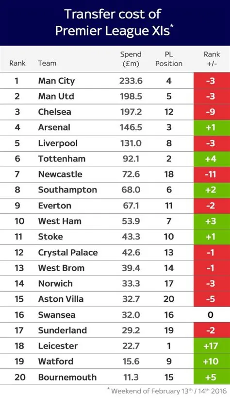 How much does it cost to buy an english football team?