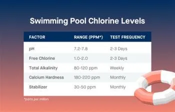 Is a chlorine level of 7 safe?
