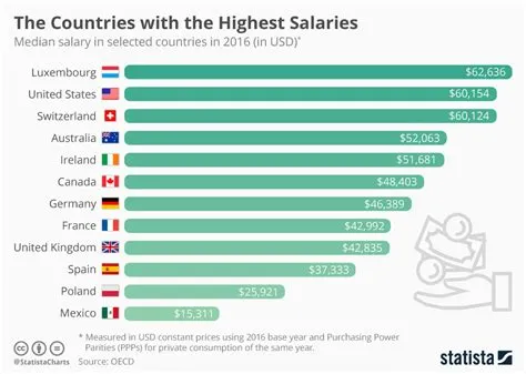 Which country has highest salary in world?