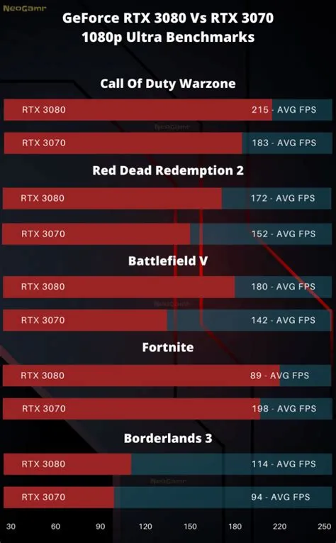 Is 3070 for 1440p or 3080?