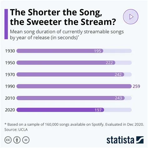 Are songs getting shorter?