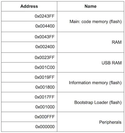 Why is memory address 0x?