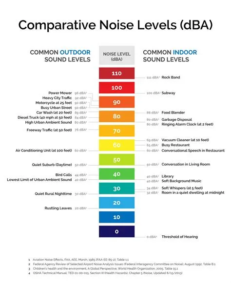 How many decibels is military?