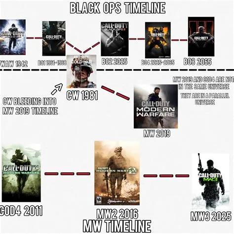 Is modern warfare in the same timeline as black ops?