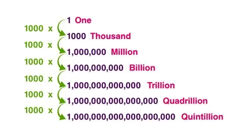 How many bytes are in a quadrillion?