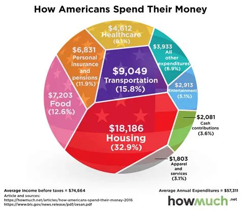 Who spends the most money in america?