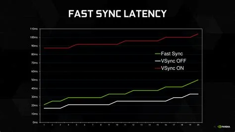 Does vsync cause lag?