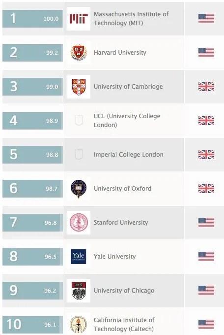 Why is mit ranked so high?