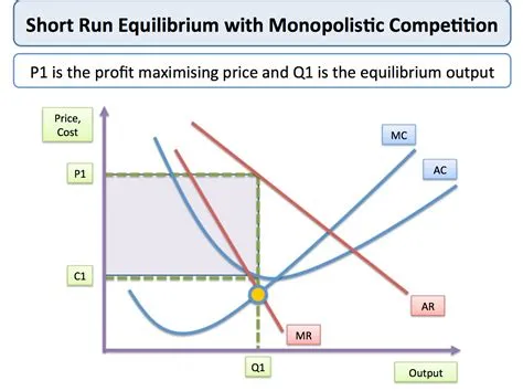 What is the theory of monopoly price?