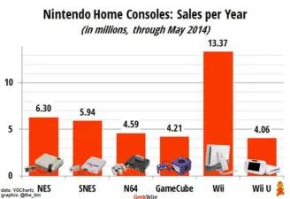 Do nintendo consoles sell at a loss?