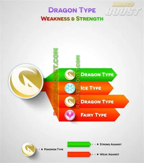 What is draco weakness?