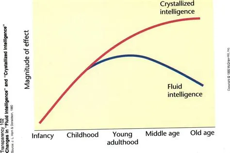 What age is the peak of intelligence?