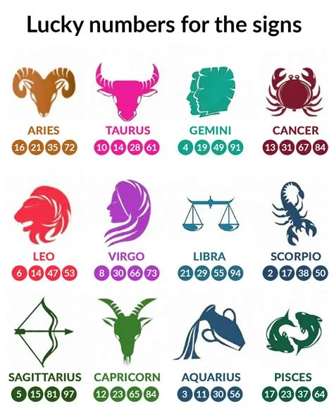 What is the number 1 zodiac?