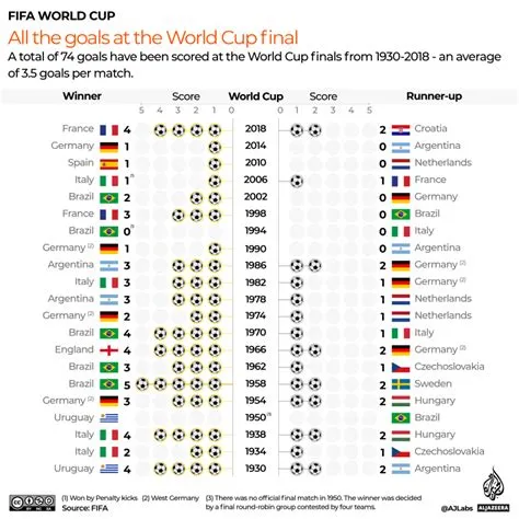 Has anyone scored at 5 world cups?